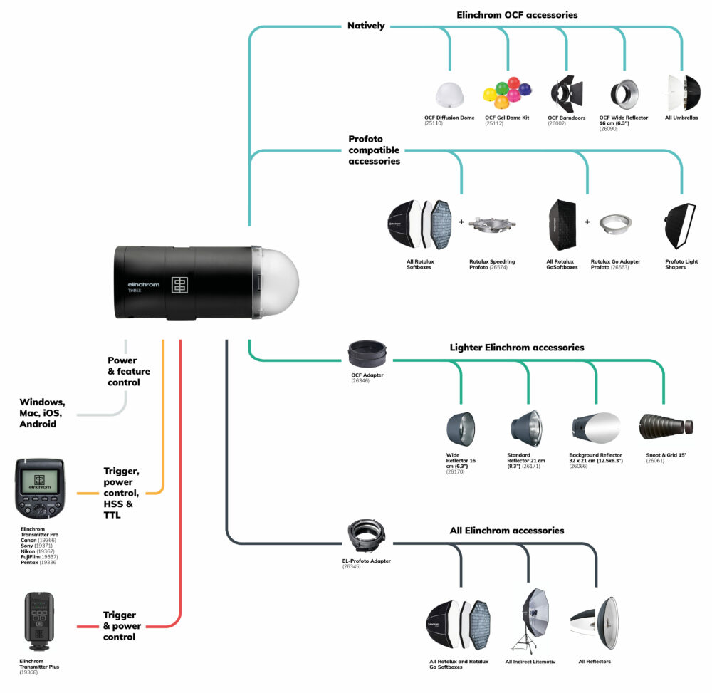 three_system_chart
